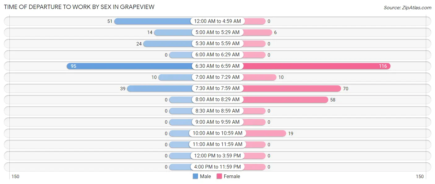 Time of Departure to Work by Sex in Grapeview