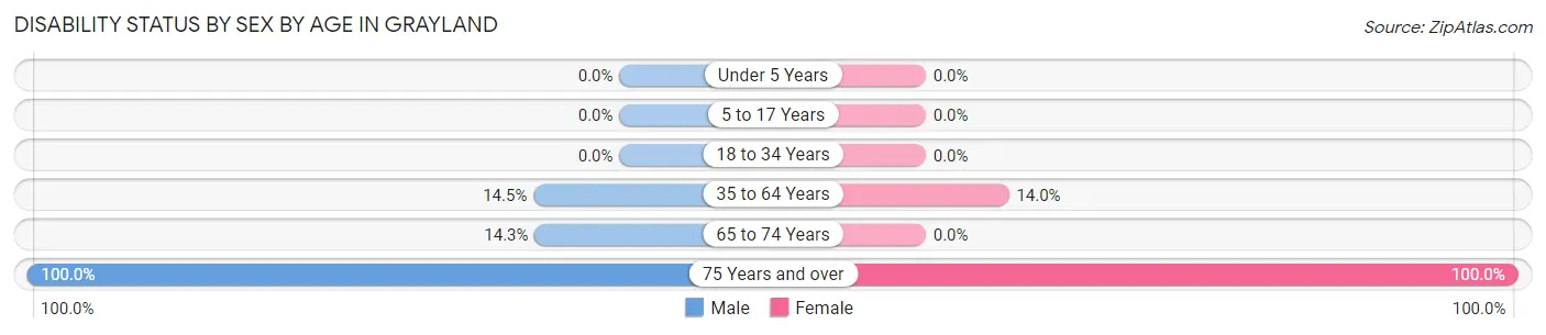 Disability Status by Sex by Age in Grayland