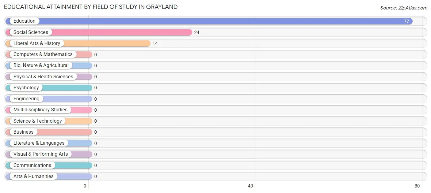 Educational Attainment by Field of Study in Grayland