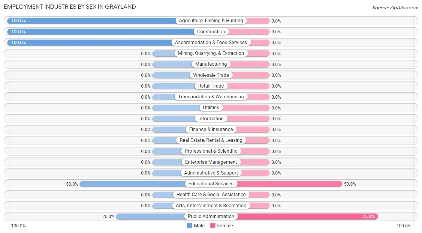 Employment Industries by Sex in Grayland