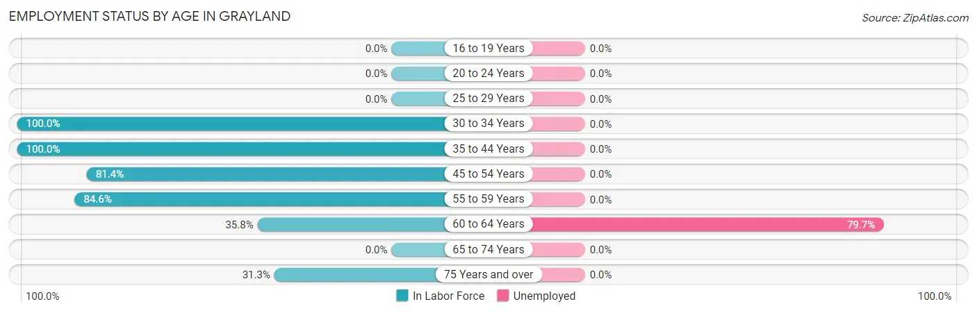 Employment Status by Age in Grayland