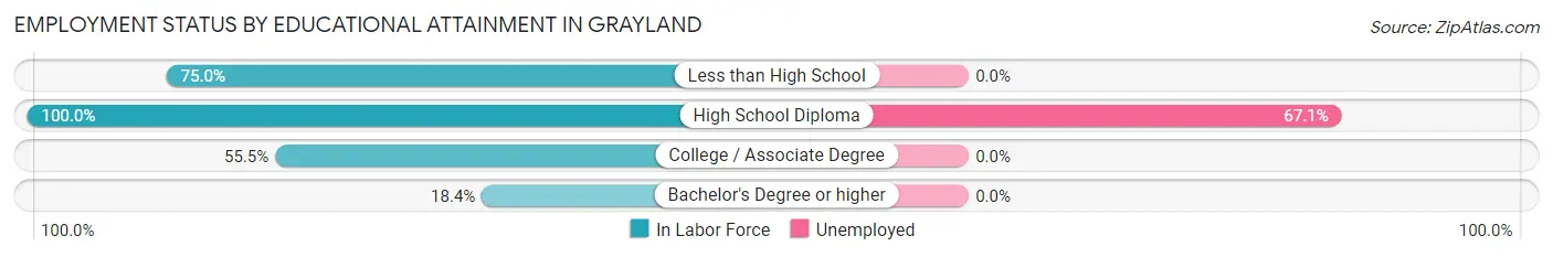 Employment Status by Educational Attainment in Grayland