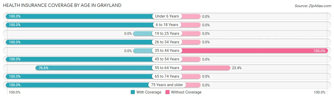 Health Insurance Coverage by Age in Grayland