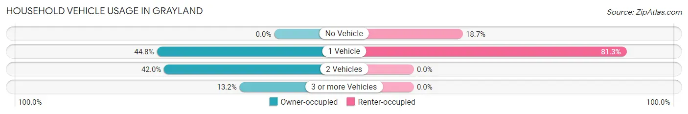 Household Vehicle Usage in Grayland
