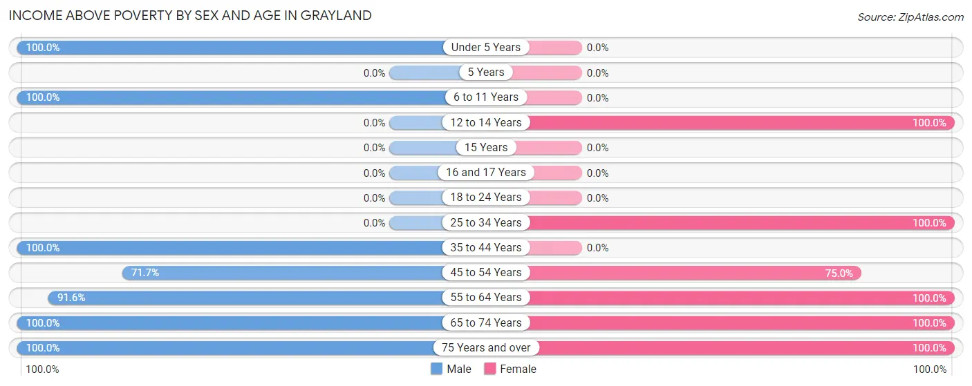 Income Above Poverty by Sex and Age in Grayland