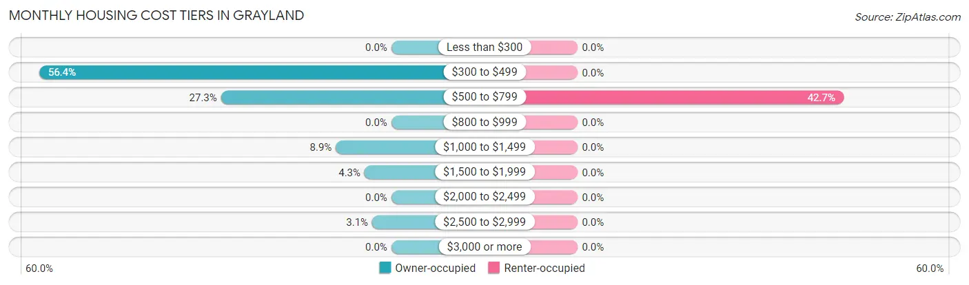 Monthly Housing Cost Tiers in Grayland