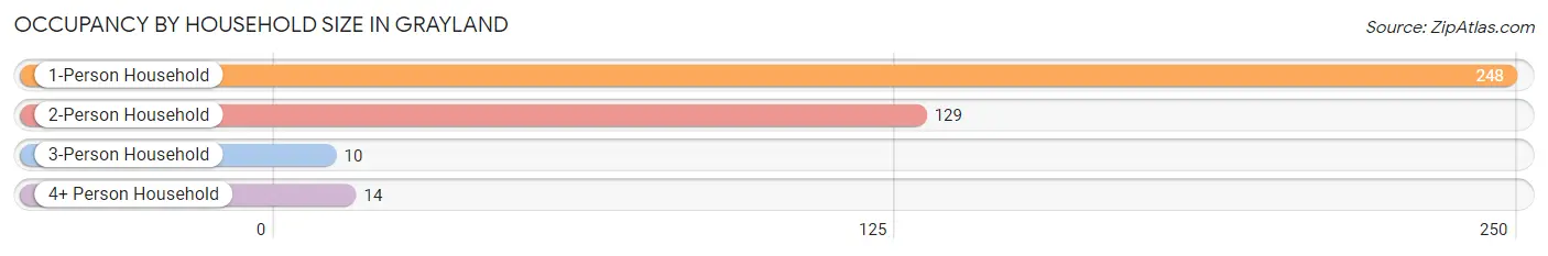 Occupancy by Household Size in Grayland