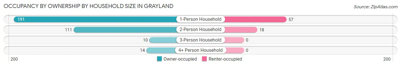 Occupancy by Ownership by Household Size in Grayland