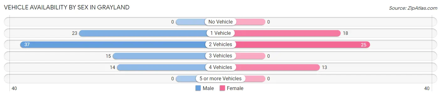 Vehicle Availability by Sex in Grayland