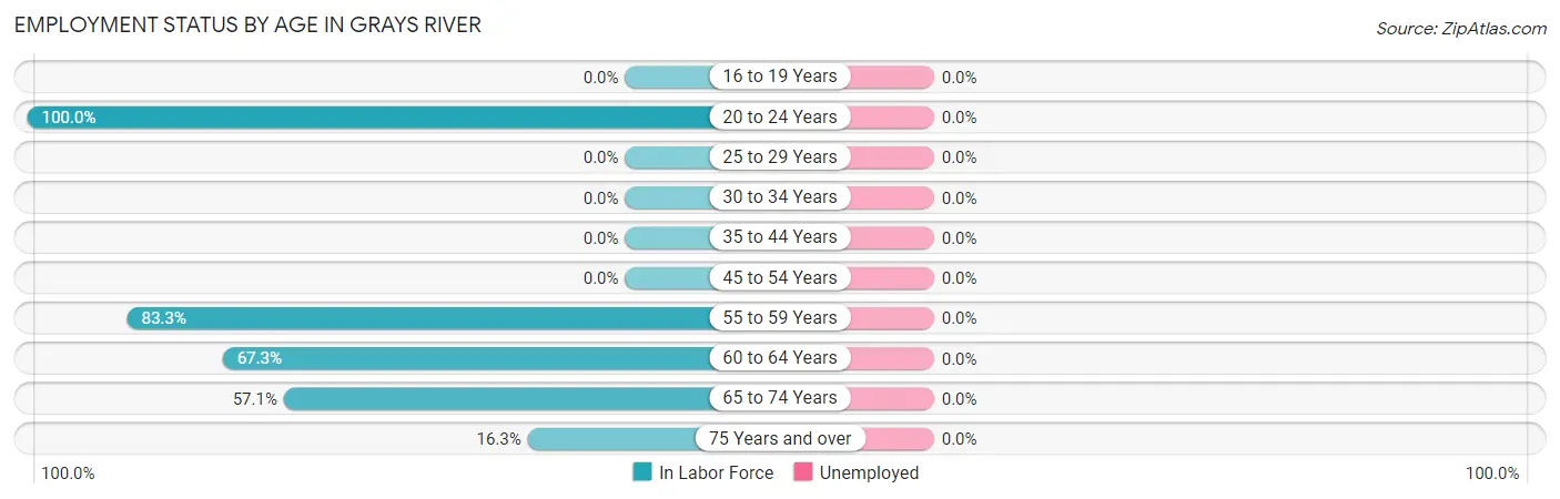 Employment Status by Age in Grays River