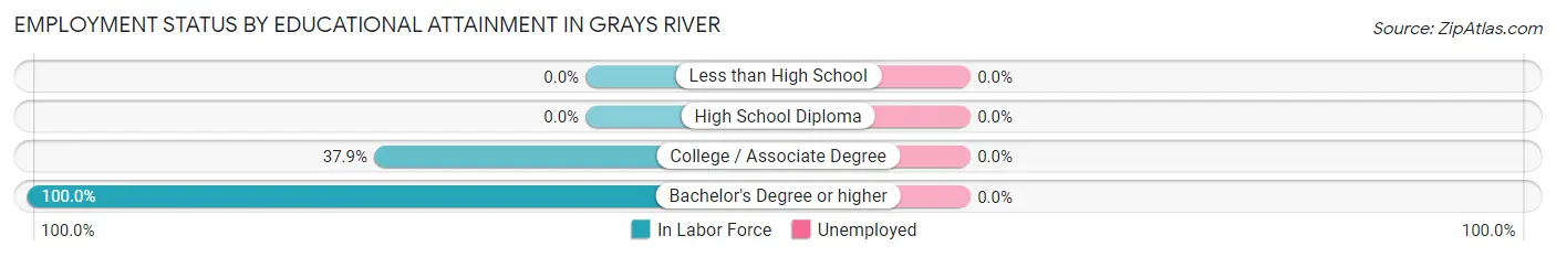 Employment Status by Educational Attainment in Grays River