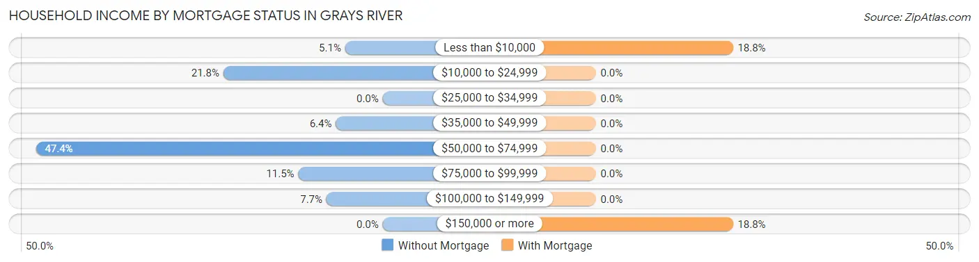 Household Income by Mortgage Status in Grays River