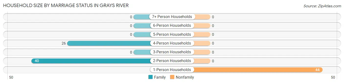 Household Size by Marriage Status in Grays River