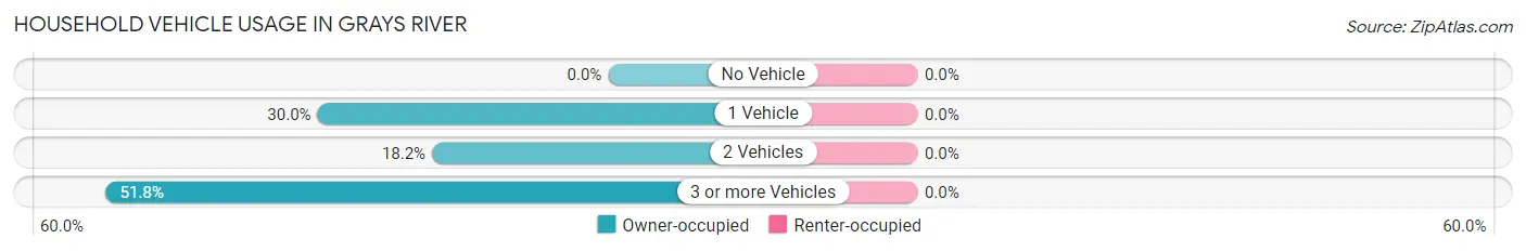 Household Vehicle Usage in Grays River