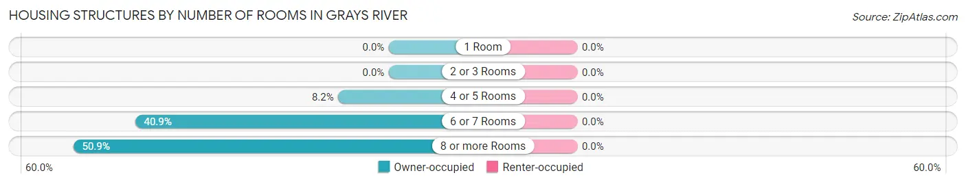 Housing Structures by Number of Rooms in Grays River