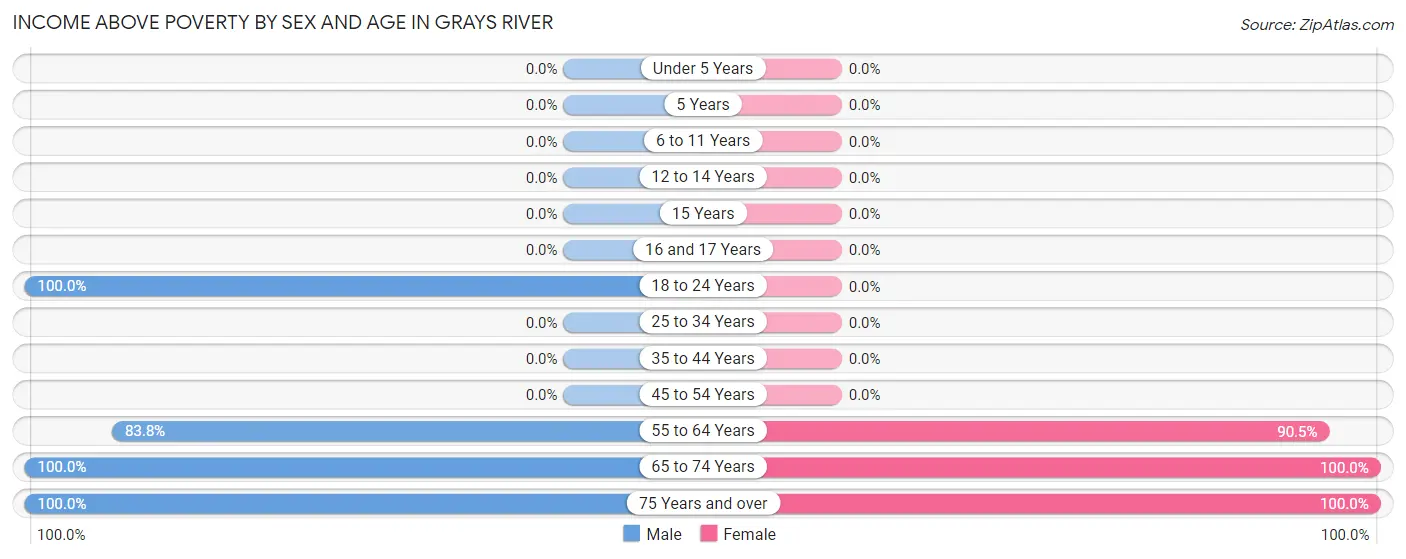 Income Above Poverty by Sex and Age in Grays River