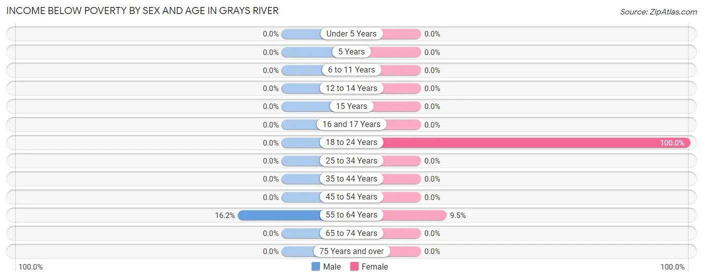 Income Below Poverty by Sex and Age in Grays River