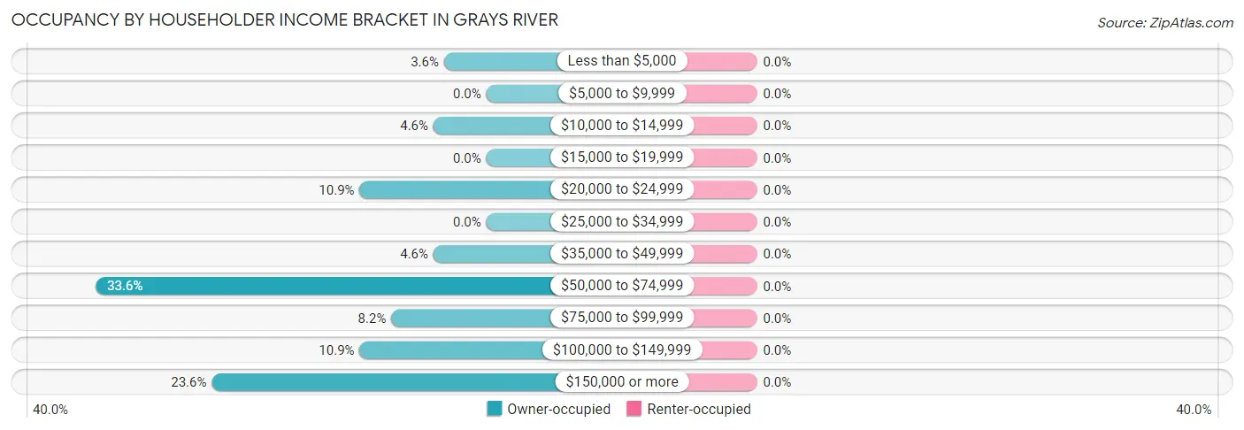 Occupancy by Householder Income Bracket in Grays River