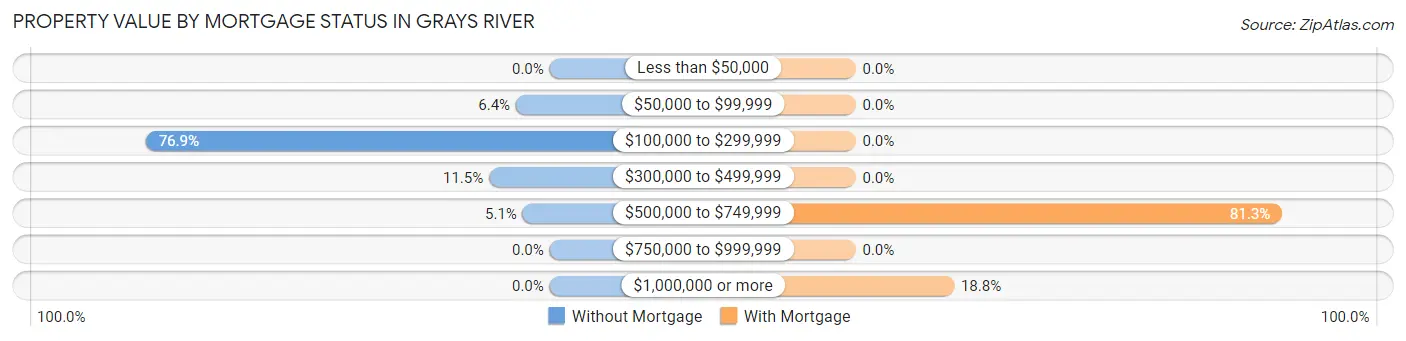Property Value by Mortgage Status in Grays River