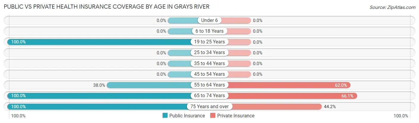 Public vs Private Health Insurance Coverage by Age in Grays River