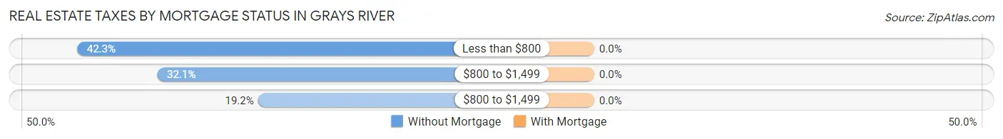 Real Estate Taxes by Mortgage Status in Grays River