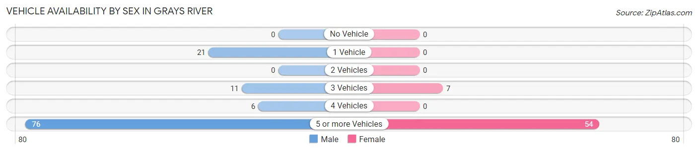 Vehicle Availability by Sex in Grays River