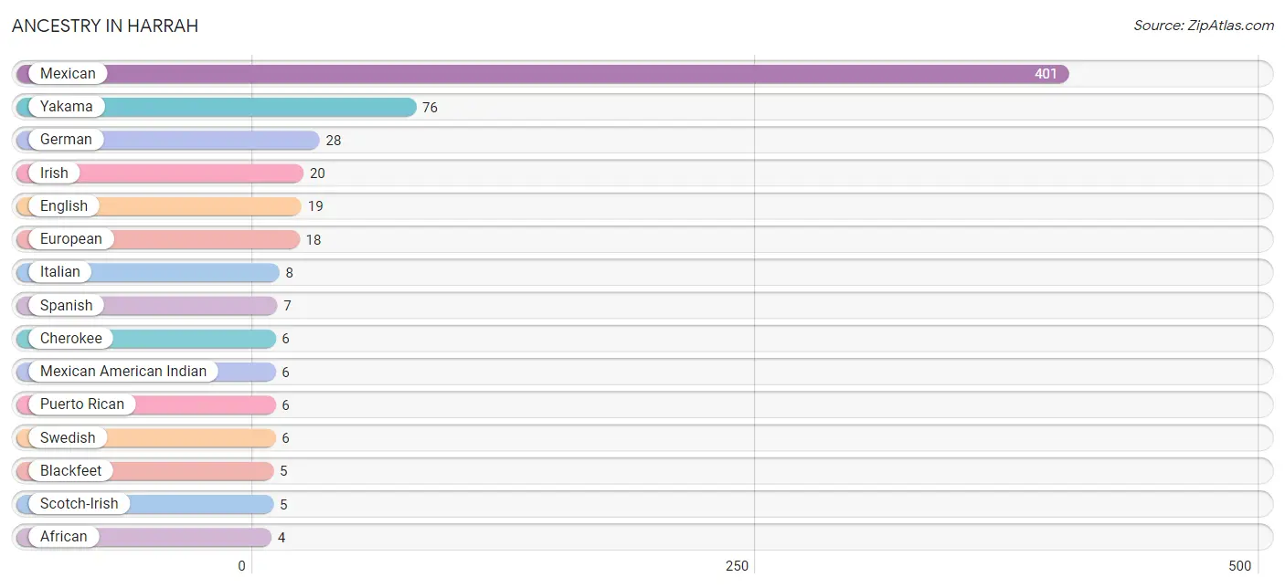 Ancestry in Harrah