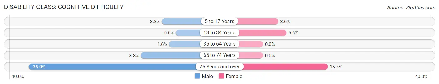 Disability in Harrah: <span>Cognitive Difficulty</span>