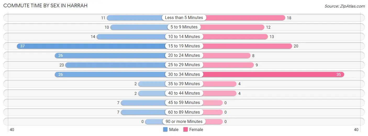 Commute Time by Sex in Harrah