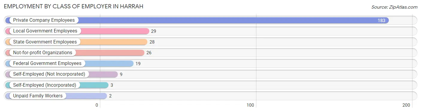 Employment by Class of Employer in Harrah