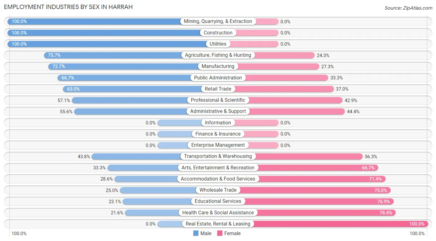 Employment Industries by Sex in Harrah