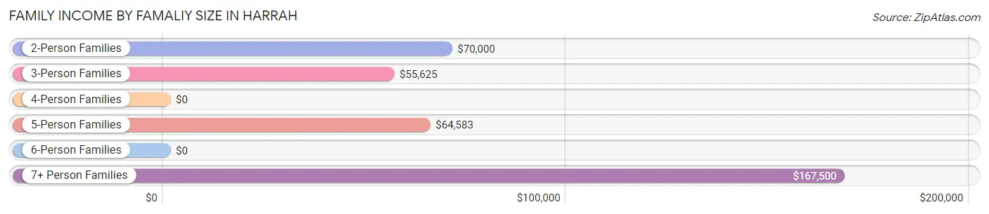 Family Income by Famaliy Size in Harrah