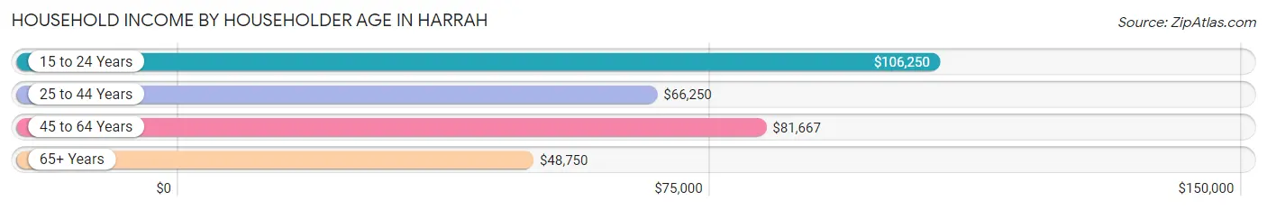 Household Income by Householder Age in Harrah