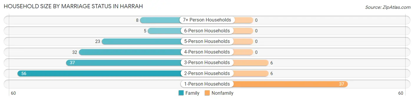 Household Size by Marriage Status in Harrah