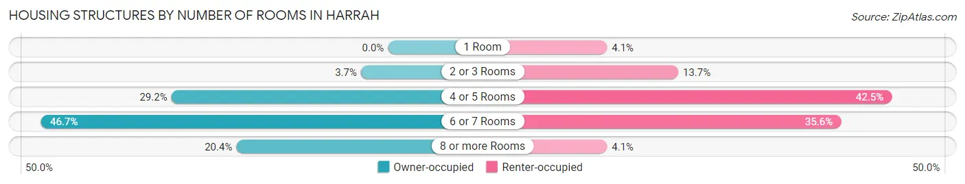 Housing Structures by Number of Rooms in Harrah