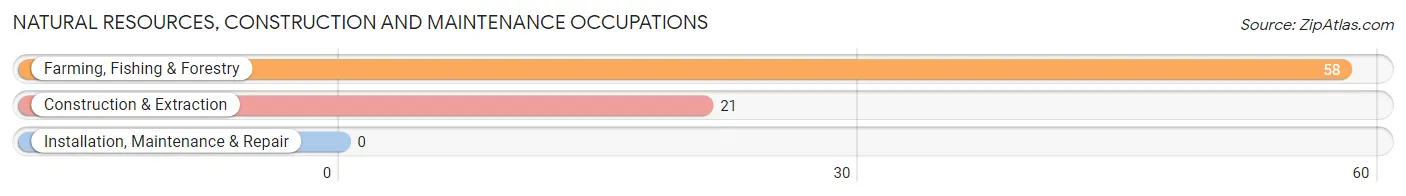 Natural Resources, Construction and Maintenance Occupations in Harrah