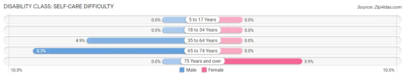 Disability in Harrah: <span>Self-Care Difficulty</span>