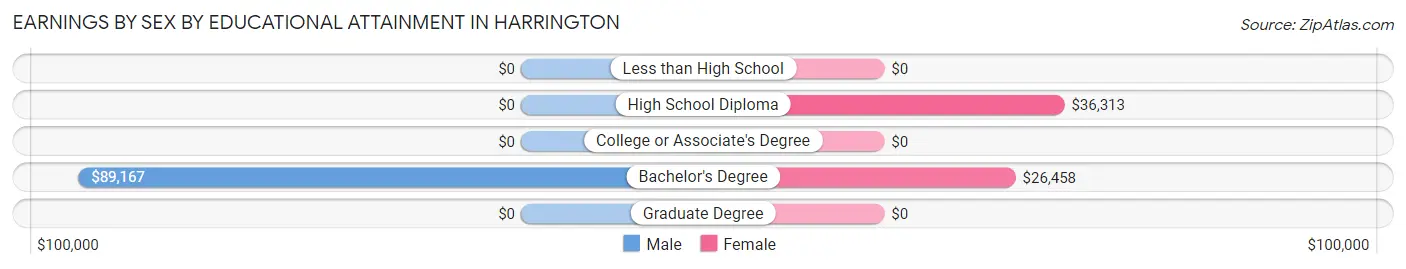 Earnings by Sex by Educational Attainment in Harrington
