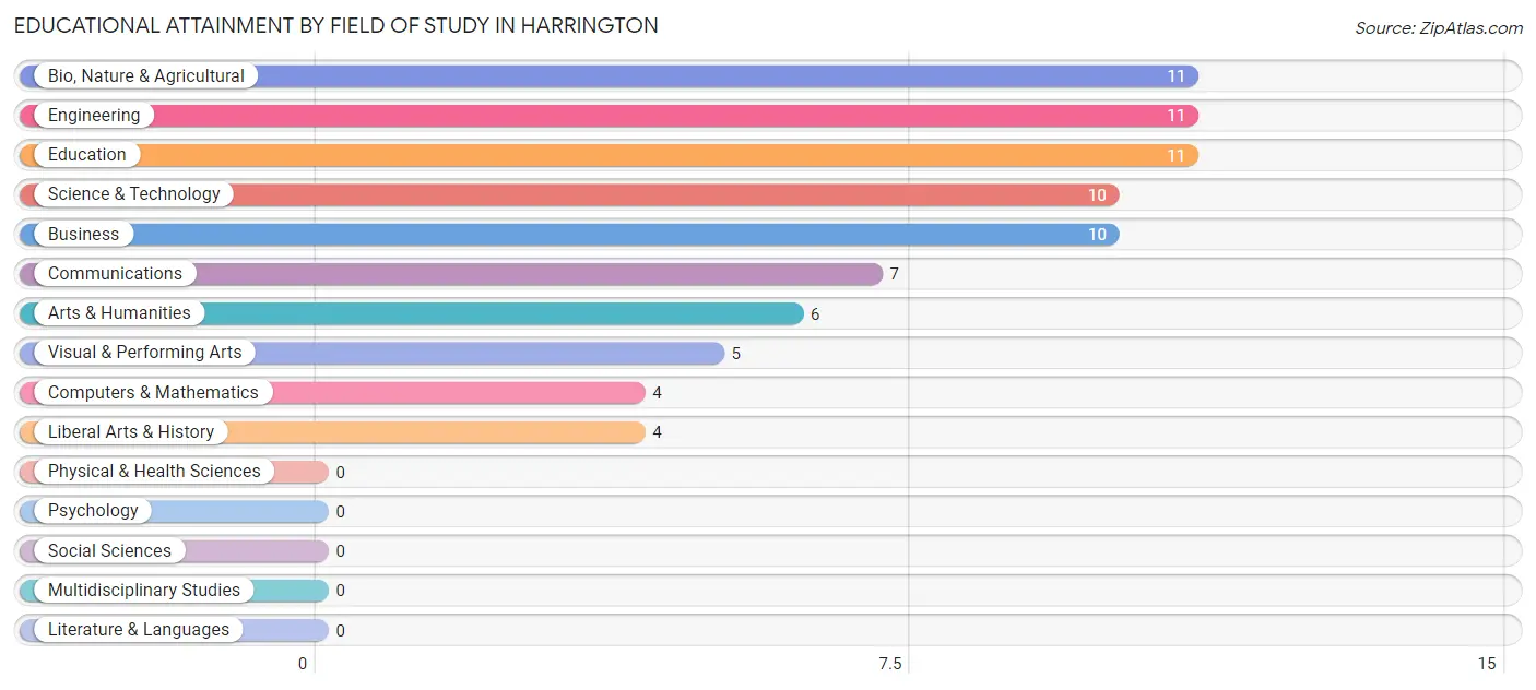 Educational Attainment by Field of Study in Harrington