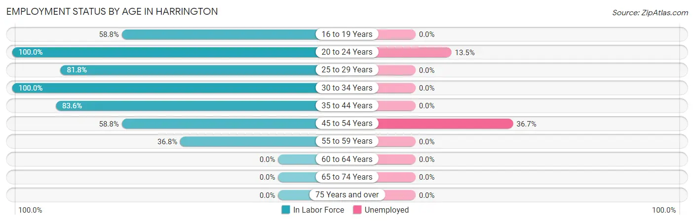 Employment Status by Age in Harrington