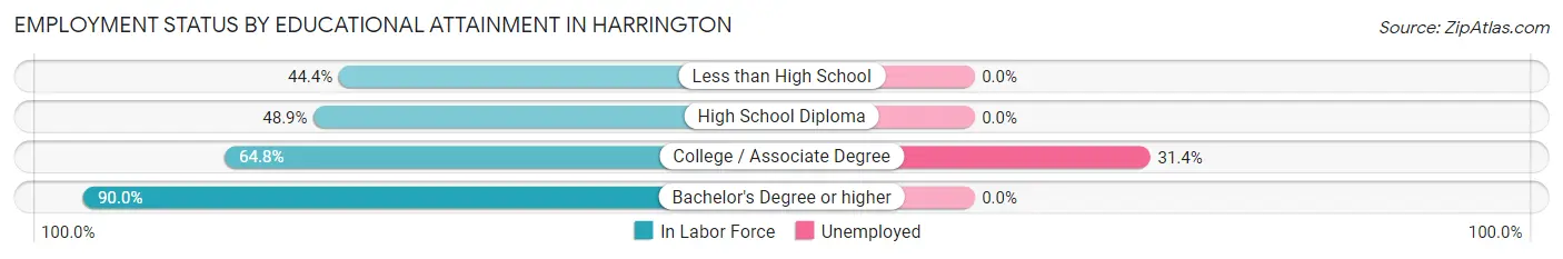 Employment Status by Educational Attainment in Harrington