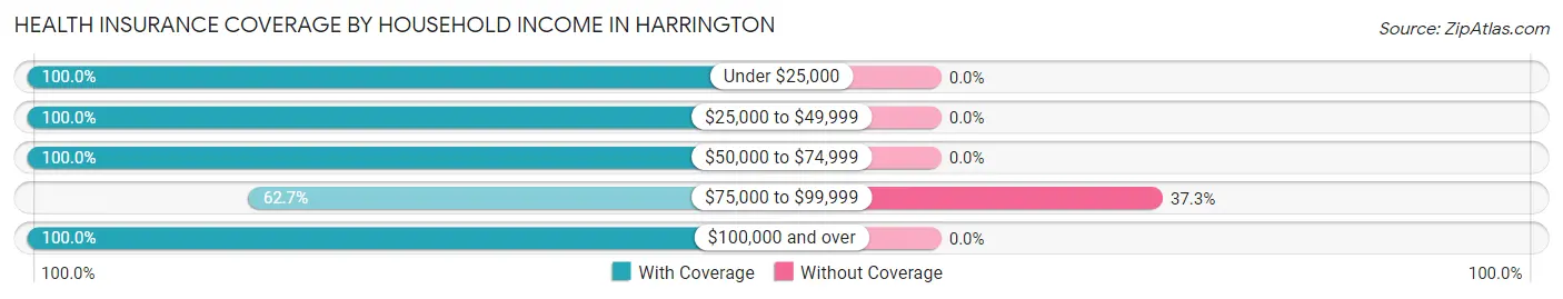 Health Insurance Coverage by Household Income in Harrington
