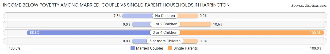 Income Below Poverty Among Married-Couple vs Single-Parent Households in Harrington