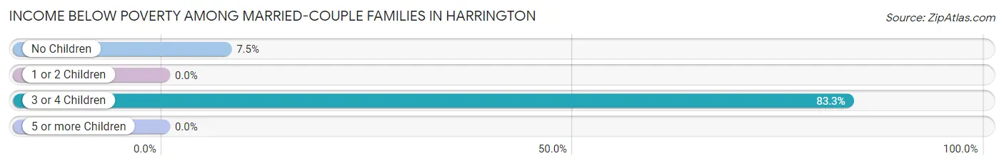 Income Below Poverty Among Married-Couple Families in Harrington