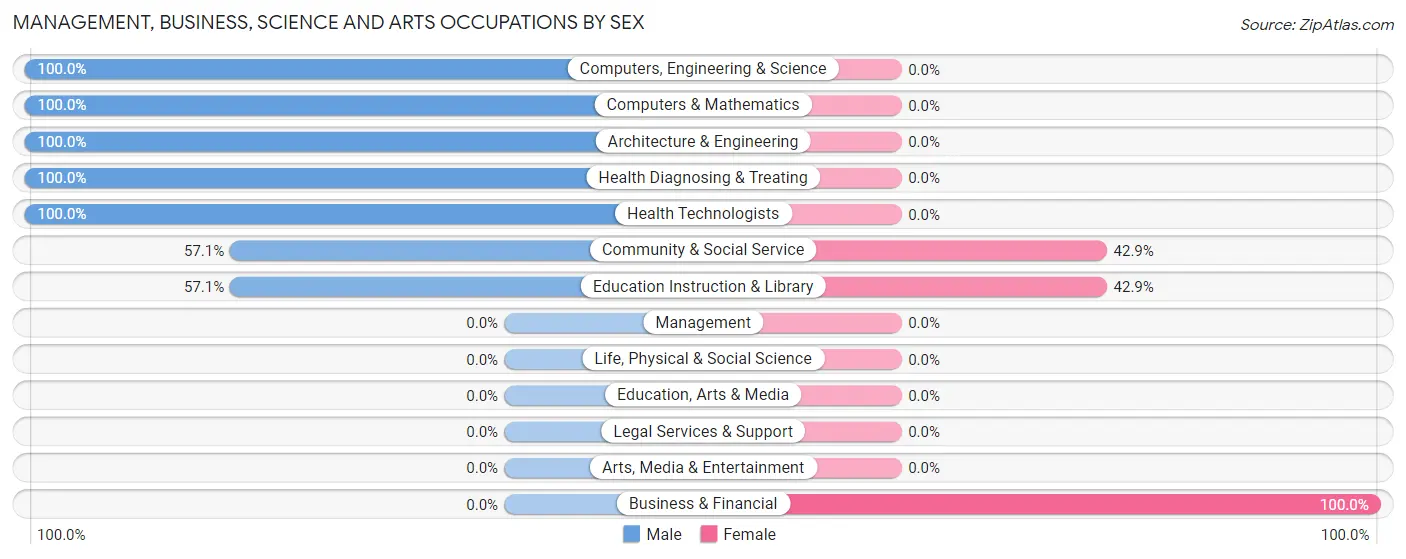 Management, Business, Science and Arts Occupations by Sex in Harrington