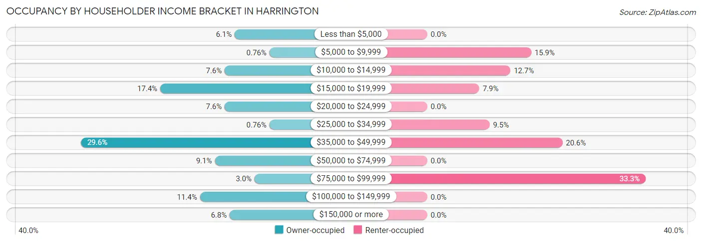 Occupancy by Householder Income Bracket in Harrington
