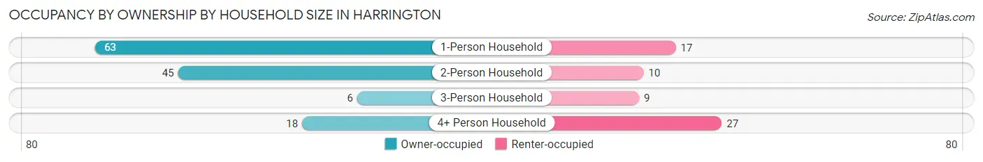 Occupancy by Ownership by Household Size in Harrington