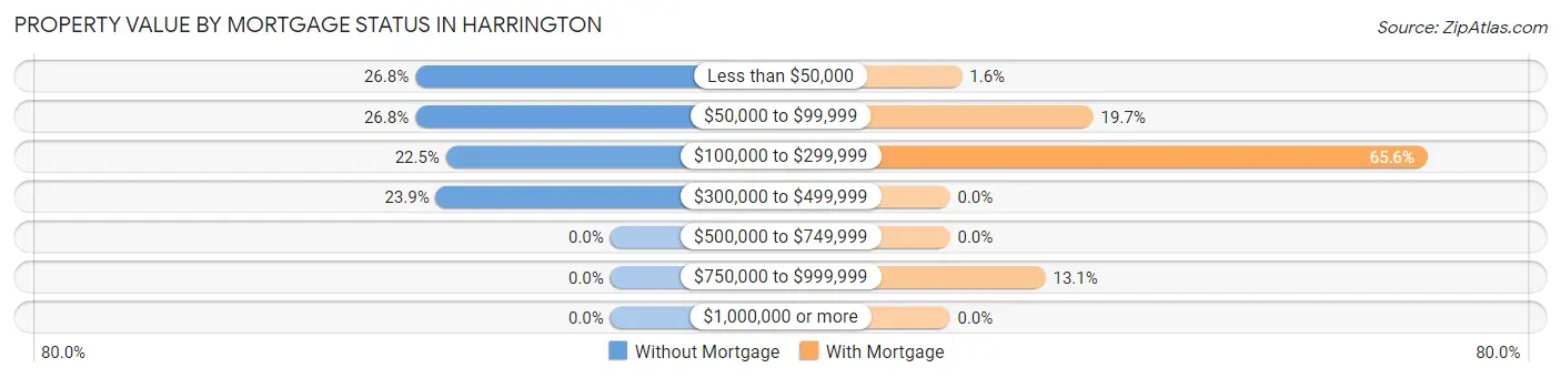 Property Value by Mortgage Status in Harrington