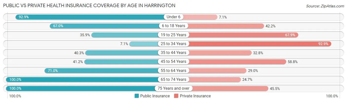 Public vs Private Health Insurance Coverage by Age in Harrington
