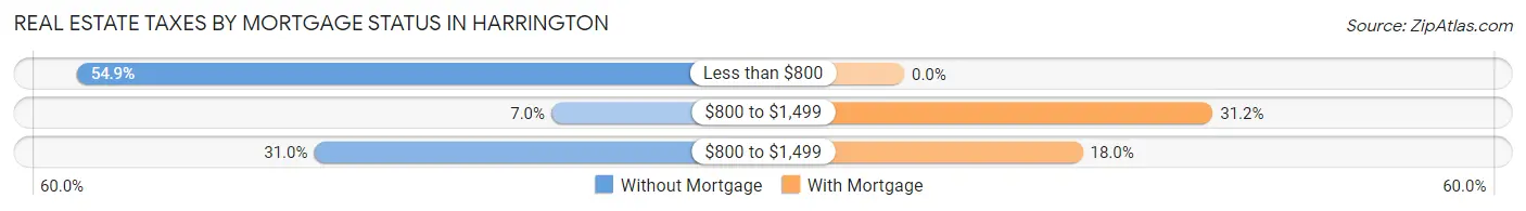 Real Estate Taxes by Mortgage Status in Harrington
